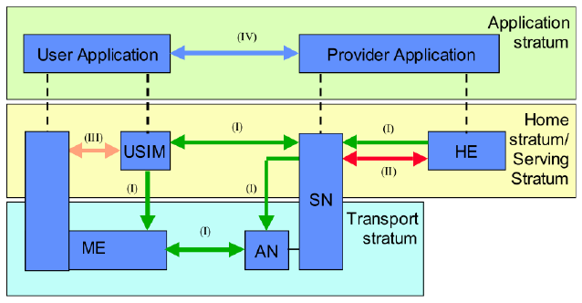 UMTS Security Architecture